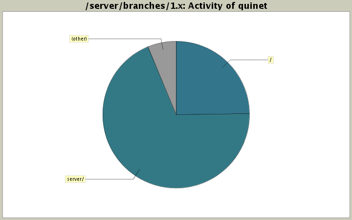 Activity of quinet