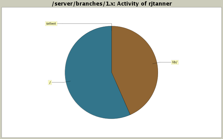 Activity of rjtanner