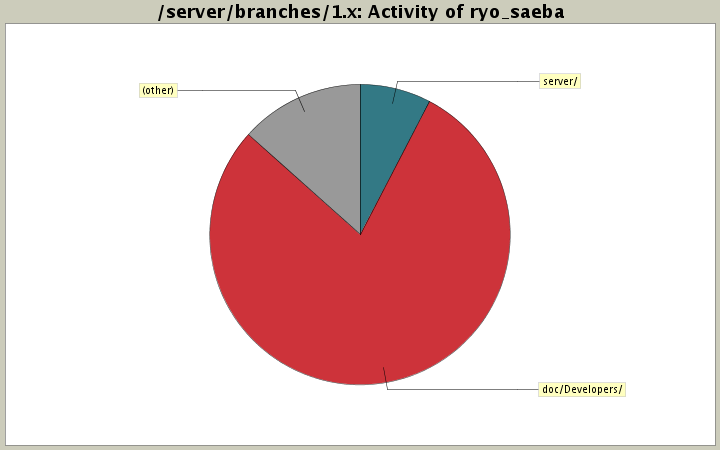 Activity of ryo_saeba