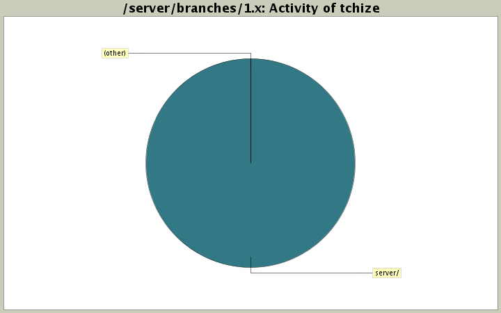 Activity of tchize
