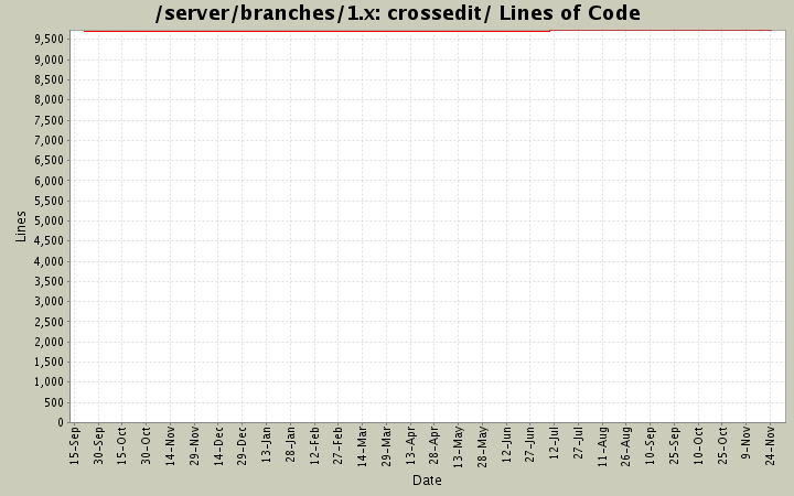 crossedit/ Lines of Code