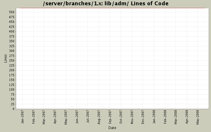 lib/adm/ Lines of Code