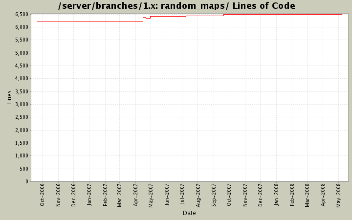 random_maps/ Lines of Code