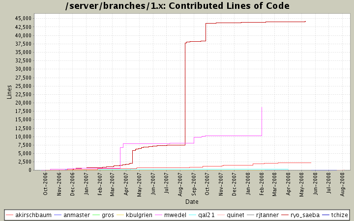 Contributed Lines of Code