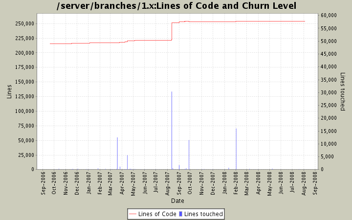 Lines of Code and Churn Level