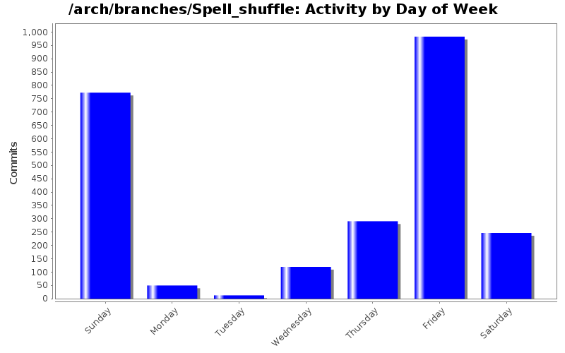 Activity by Day of Week