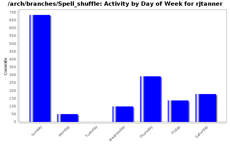 Activity by Day of Week for rjtanner