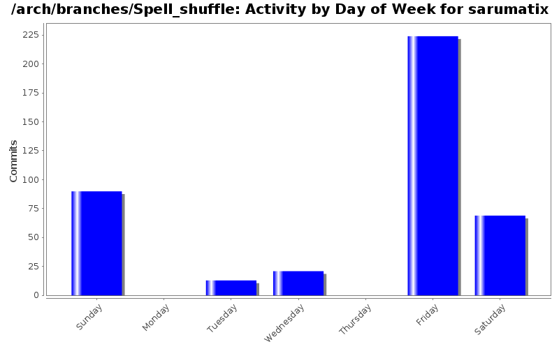 Activity by Day of Week for sarumatix