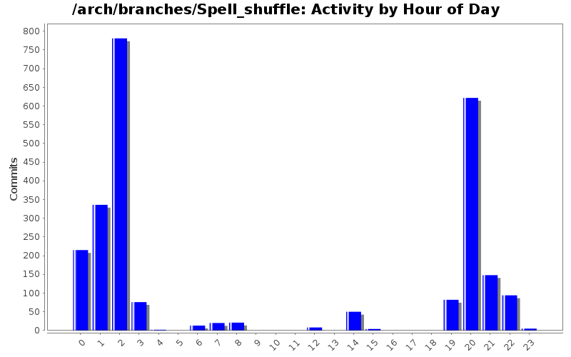 Activity by Hour of Day