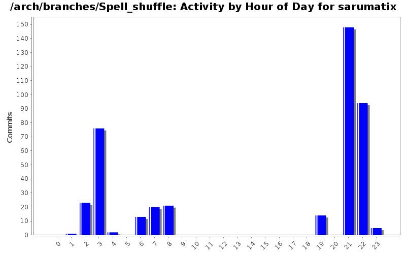 Activity by Hour of Day for sarumatix