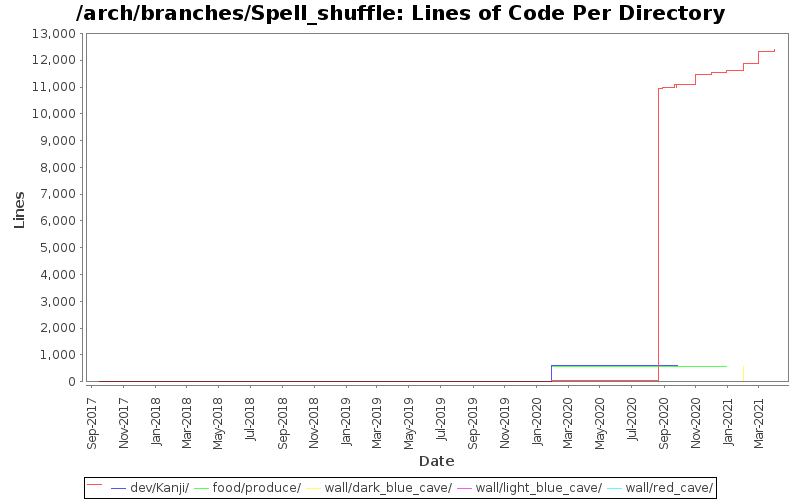 Lines of Code Per Directory