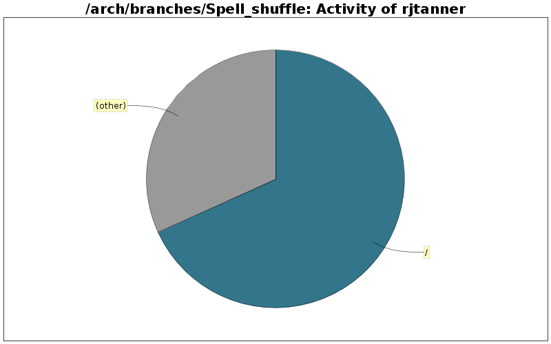Activity of rjtanner