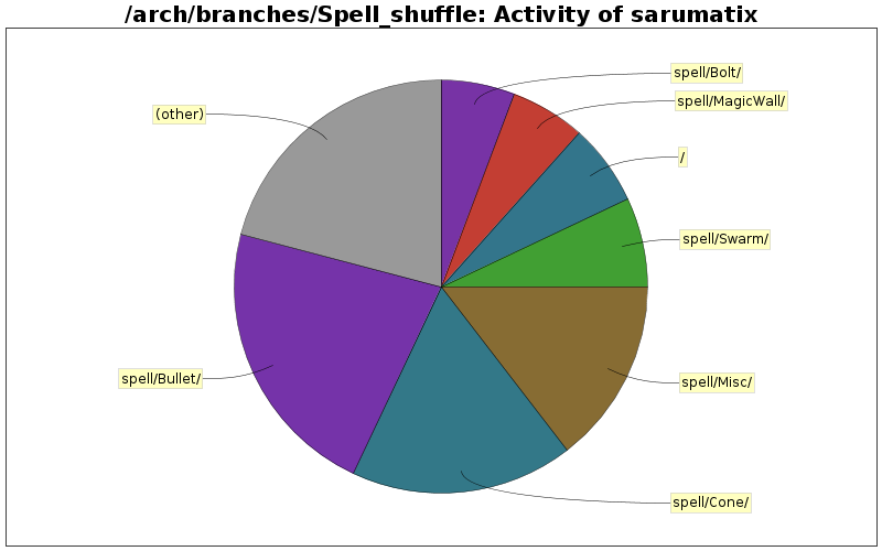 Activity of sarumatix