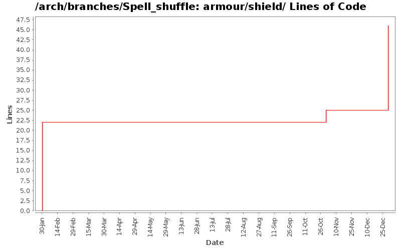 armour/shield/ Lines of Code