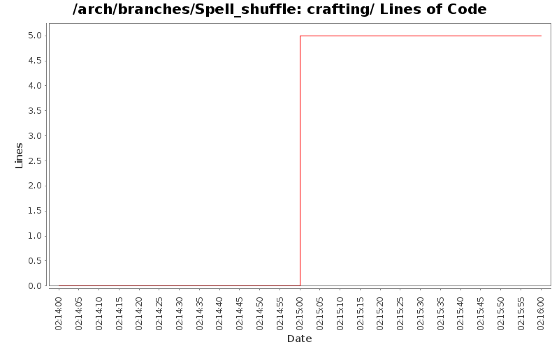 crafting/ Lines of Code