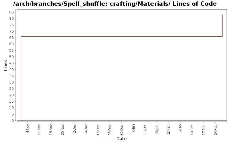 crafting/Materials/ Lines of Code