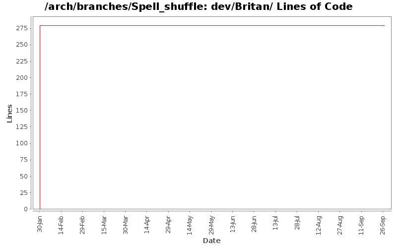 dev/Britan/ Lines of Code