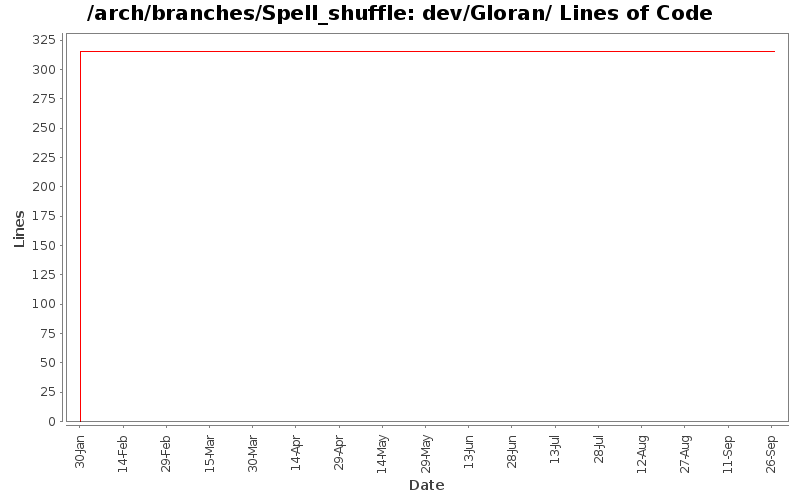 dev/Gloran/ Lines of Code
