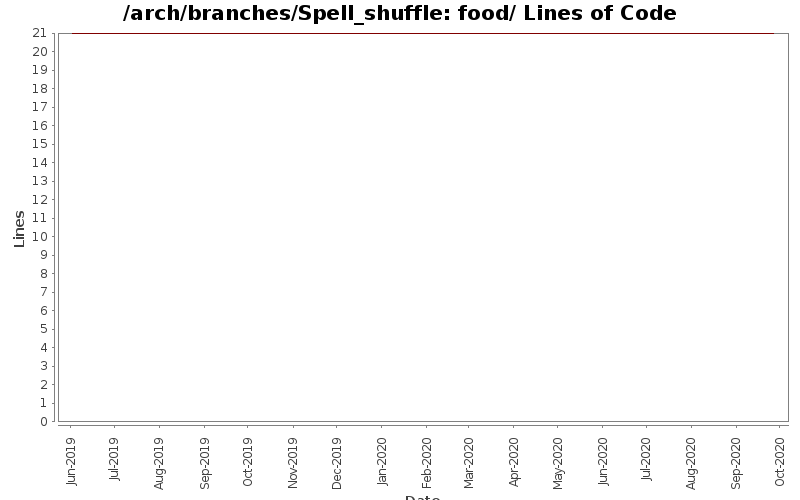 food/ Lines of Code