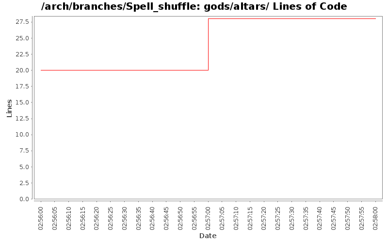 gods/altars/ Lines of Code