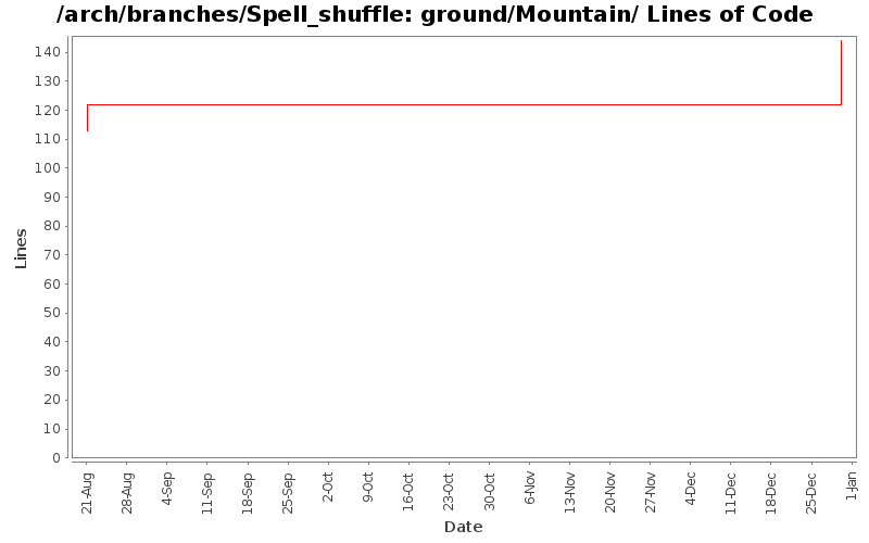 ground/Mountain/ Lines of Code