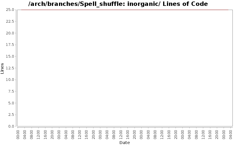 inorganic/ Lines of Code