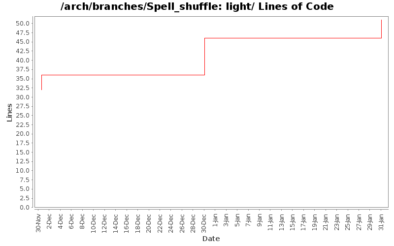 light/ Lines of Code