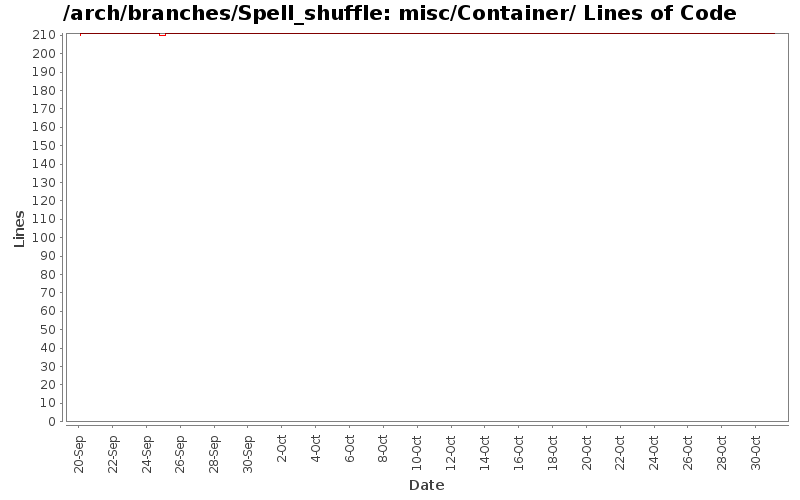 misc/Container/ Lines of Code