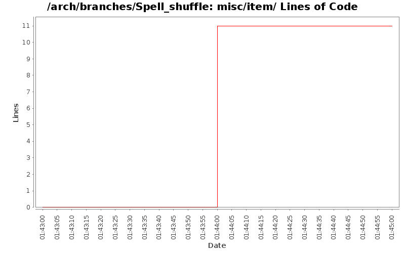 misc/item/ Lines of Code