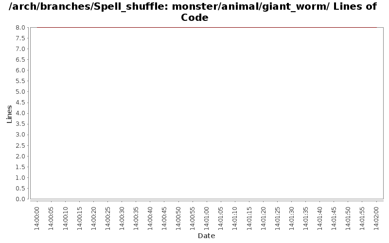monster/animal/giant_worm/ Lines of Code