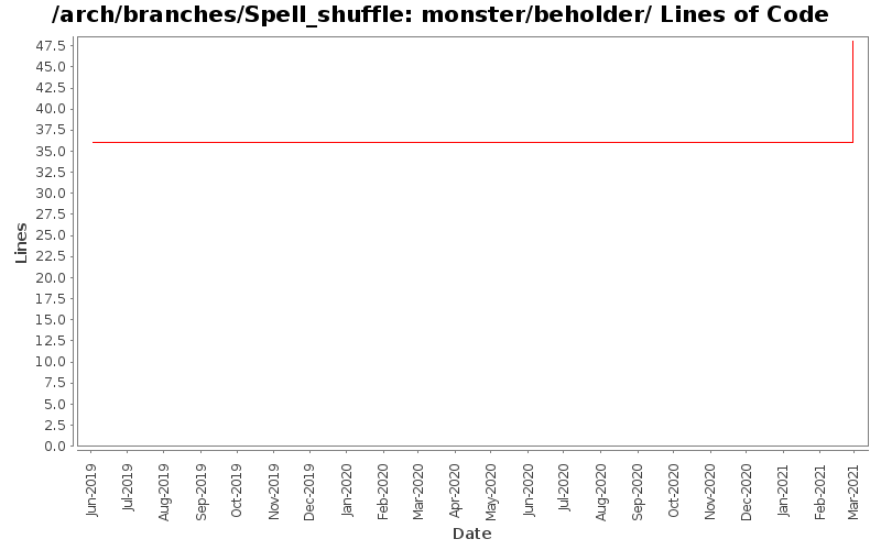 monster/beholder/ Lines of Code