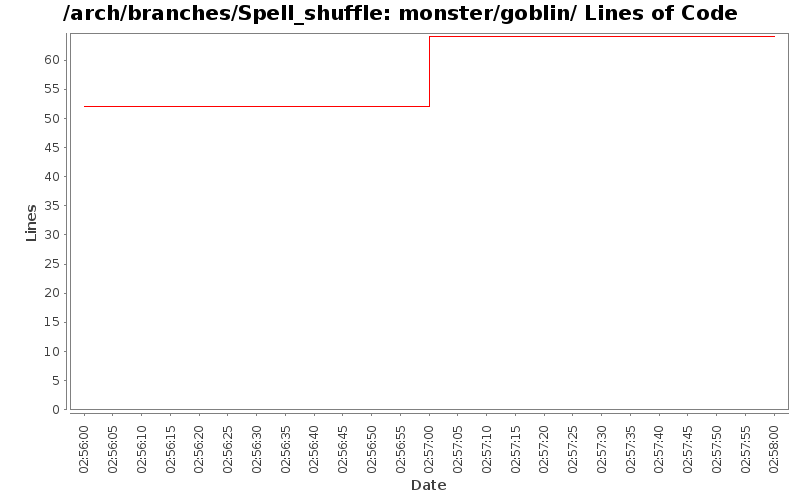 monster/goblin/ Lines of Code