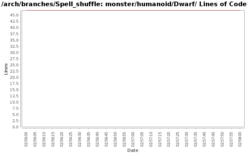 monster/humanoid/Dwarf/ Lines of Code