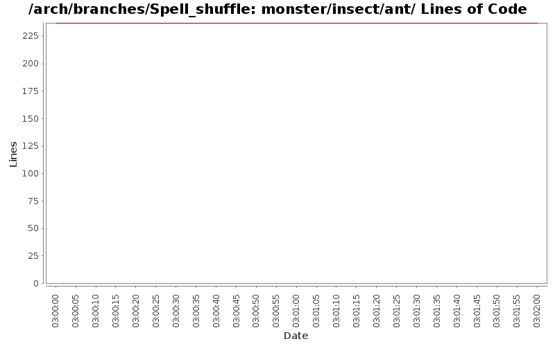 monster/insect/ant/ Lines of Code