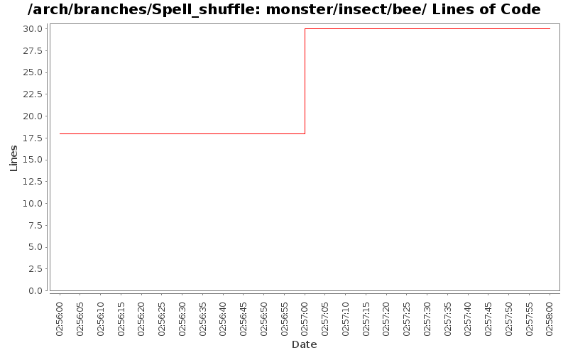 monster/insect/bee/ Lines of Code