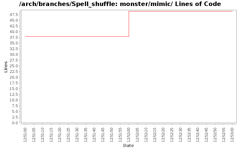 monster/mimic/ Lines of Code