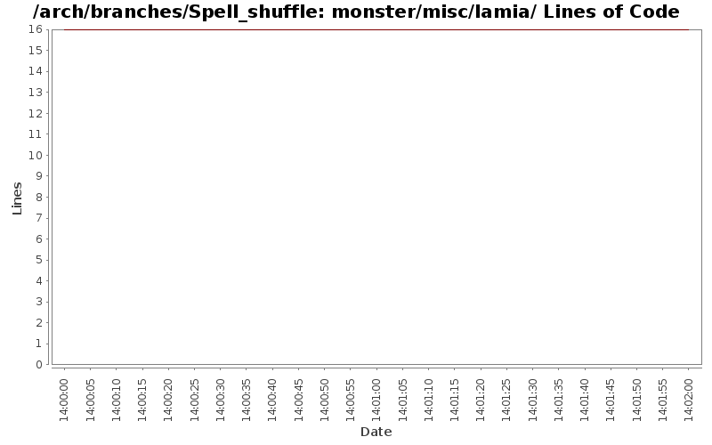 monster/misc/lamia/ Lines of Code
