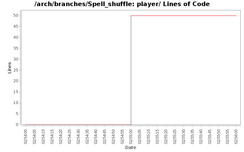 player/ Lines of Code