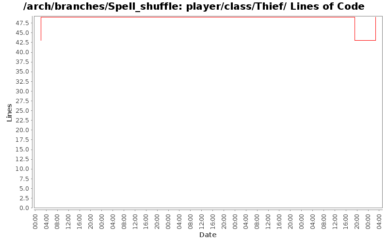 player/class/Thief/ Lines of Code