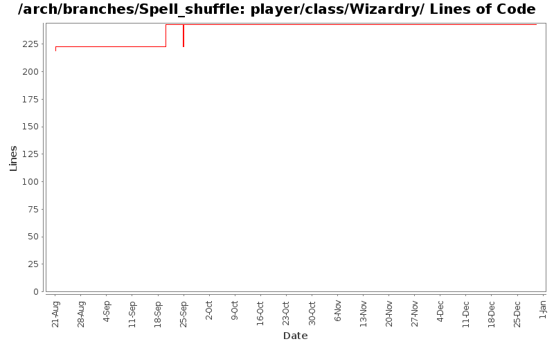 player/class/Wizardry/ Lines of Code