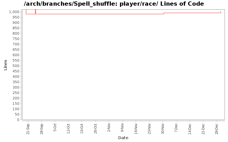 player/race/ Lines of Code