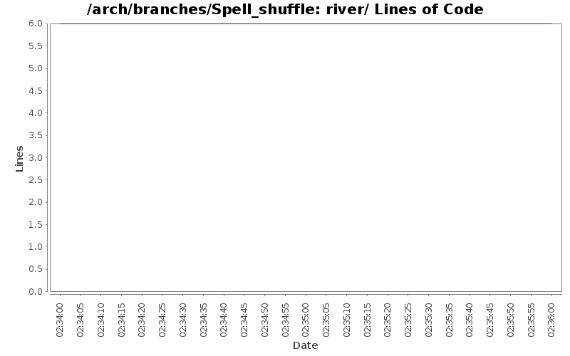 river/ Lines of Code
