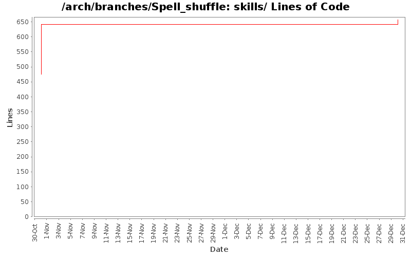skills/ Lines of Code