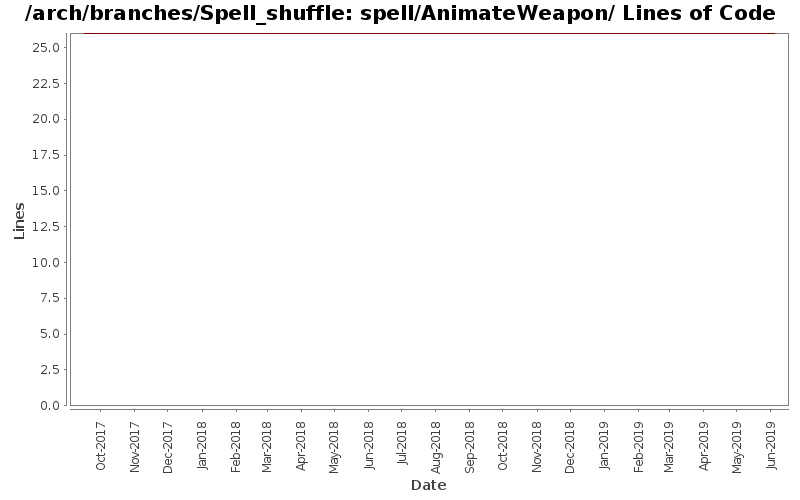 spell/AnimateWeapon/ Lines of Code