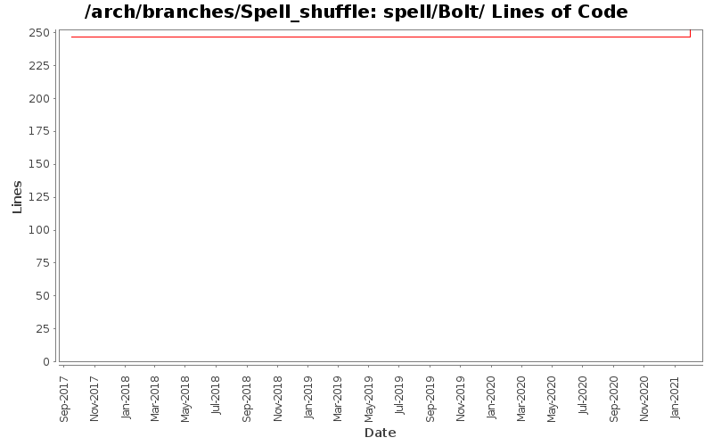spell/Bolt/ Lines of Code