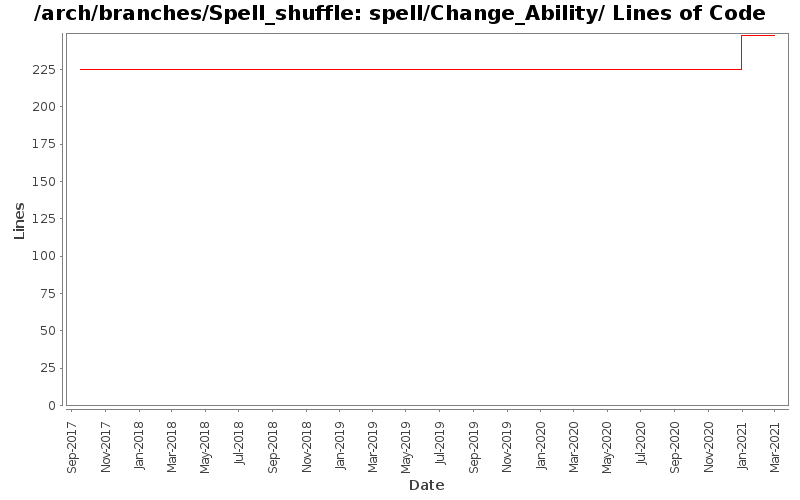spell/Change_Ability/ Lines of Code