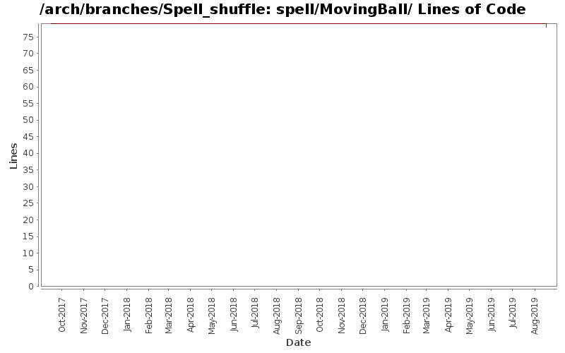 spell/MovingBall/ Lines of Code