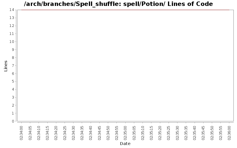 spell/Potion/ Lines of Code