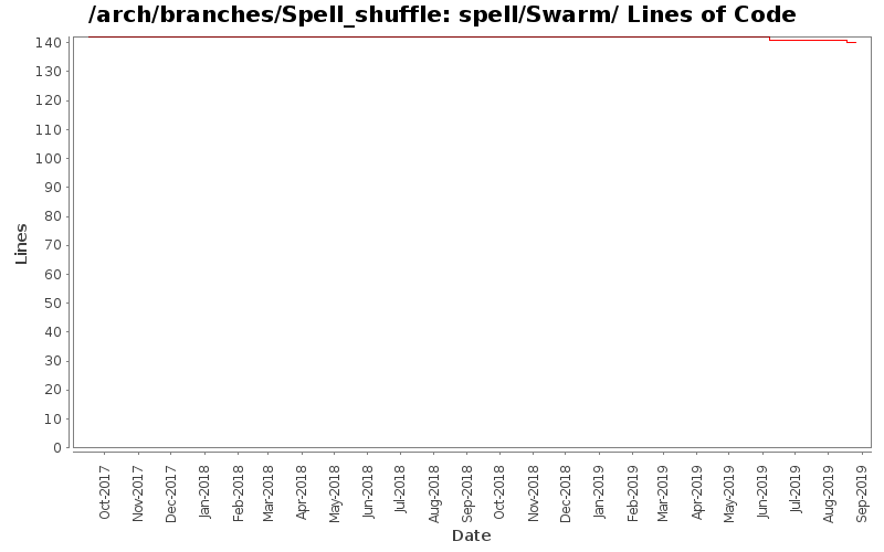 spell/Swarm/ Lines of Code