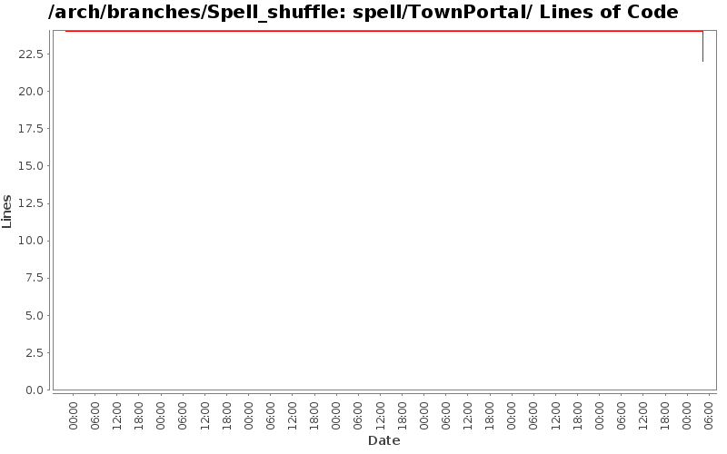 spell/TownPortal/ Lines of Code
